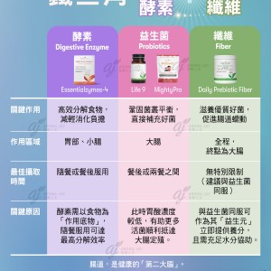腸道健康鐵三角 - 酵素 + 益生菌 + 纖維