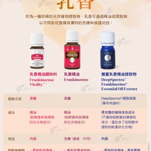 不同形式的 乳香